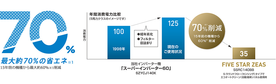 最大約70％の省エネ