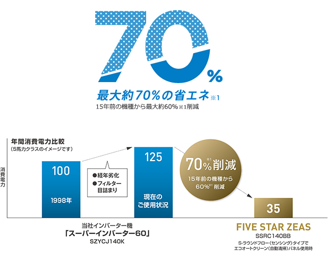 最大約70％の省エネ