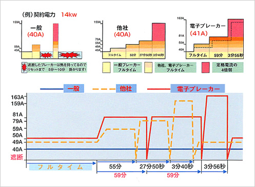 電子ブレーカーと節電の違い